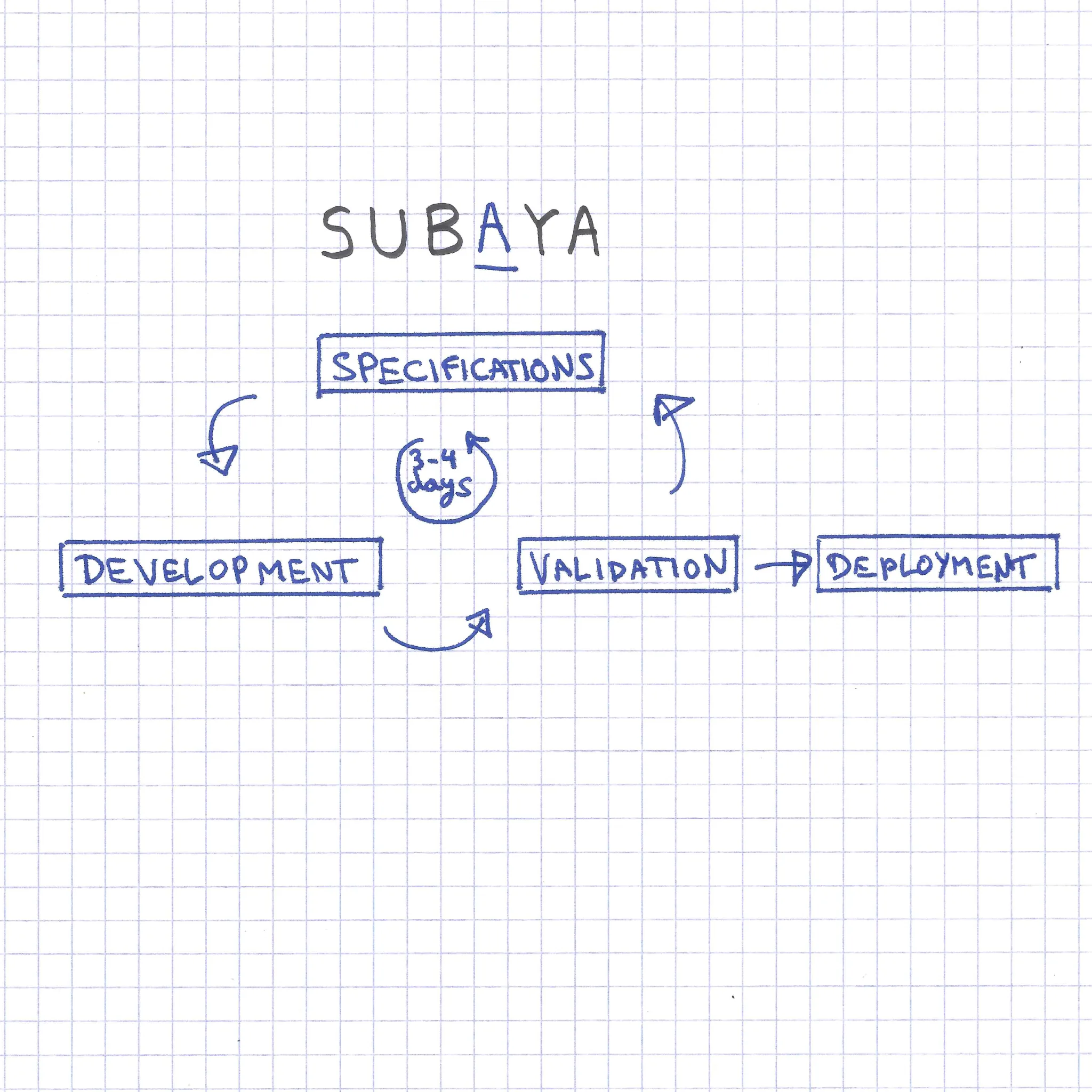 With SUBAYA: a continuous spec, dev, validation, ship cycle