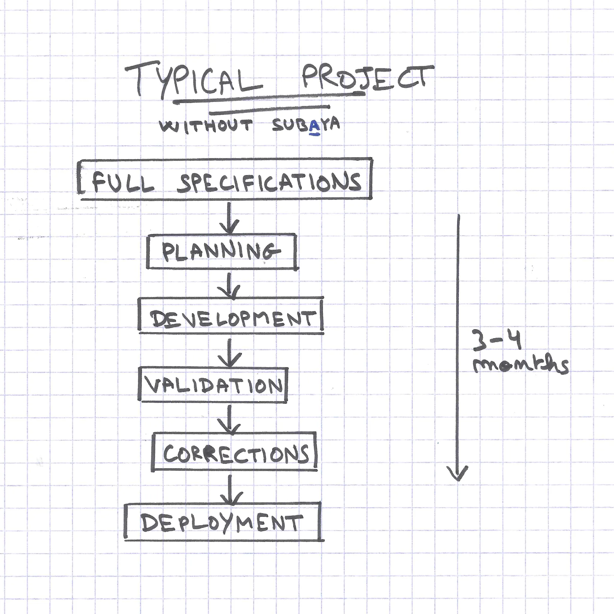 Typical project: a multi-week spec, dev, validation, fix loop