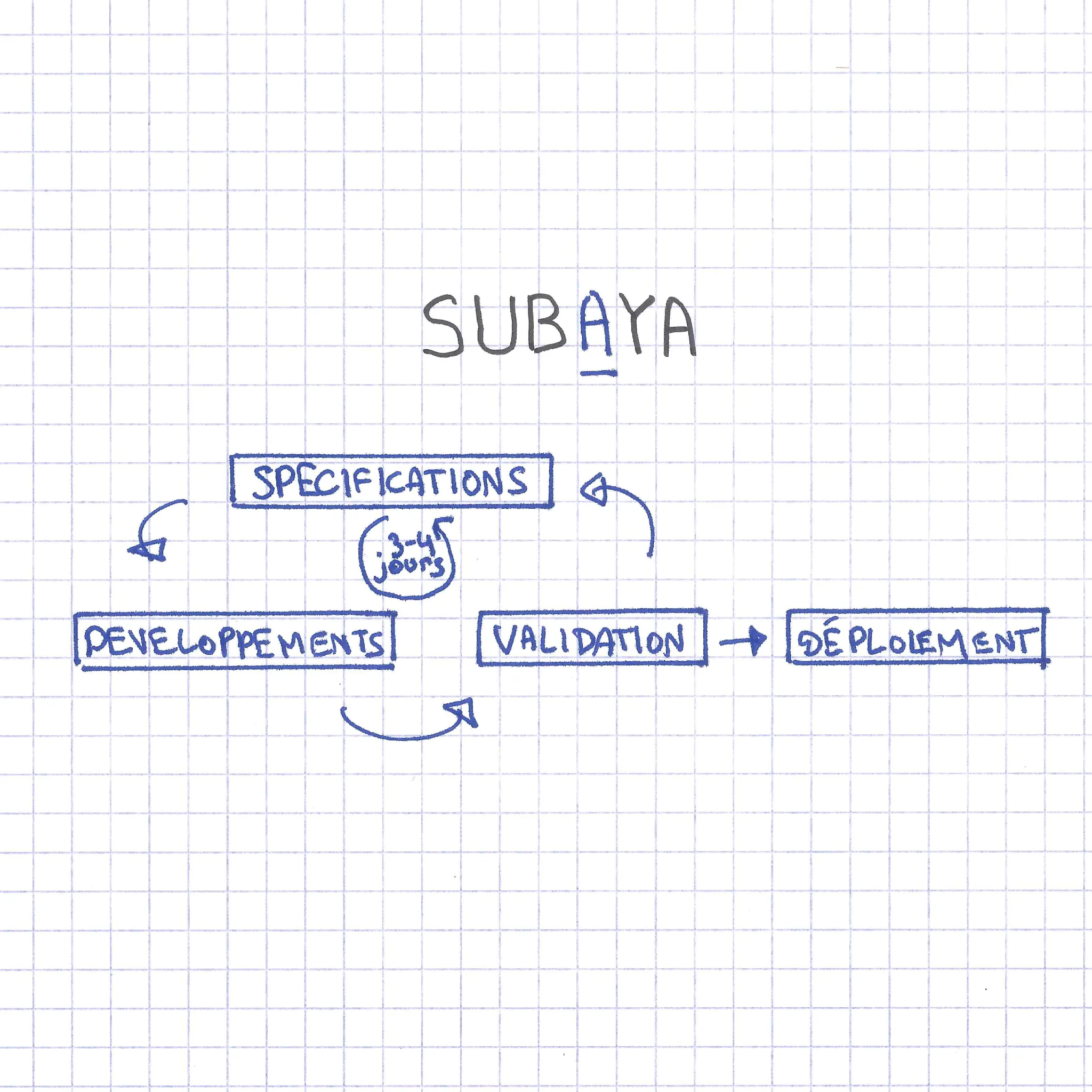 Avec SUBAYA : un cycle continu de spécification, développement, validation, livraison