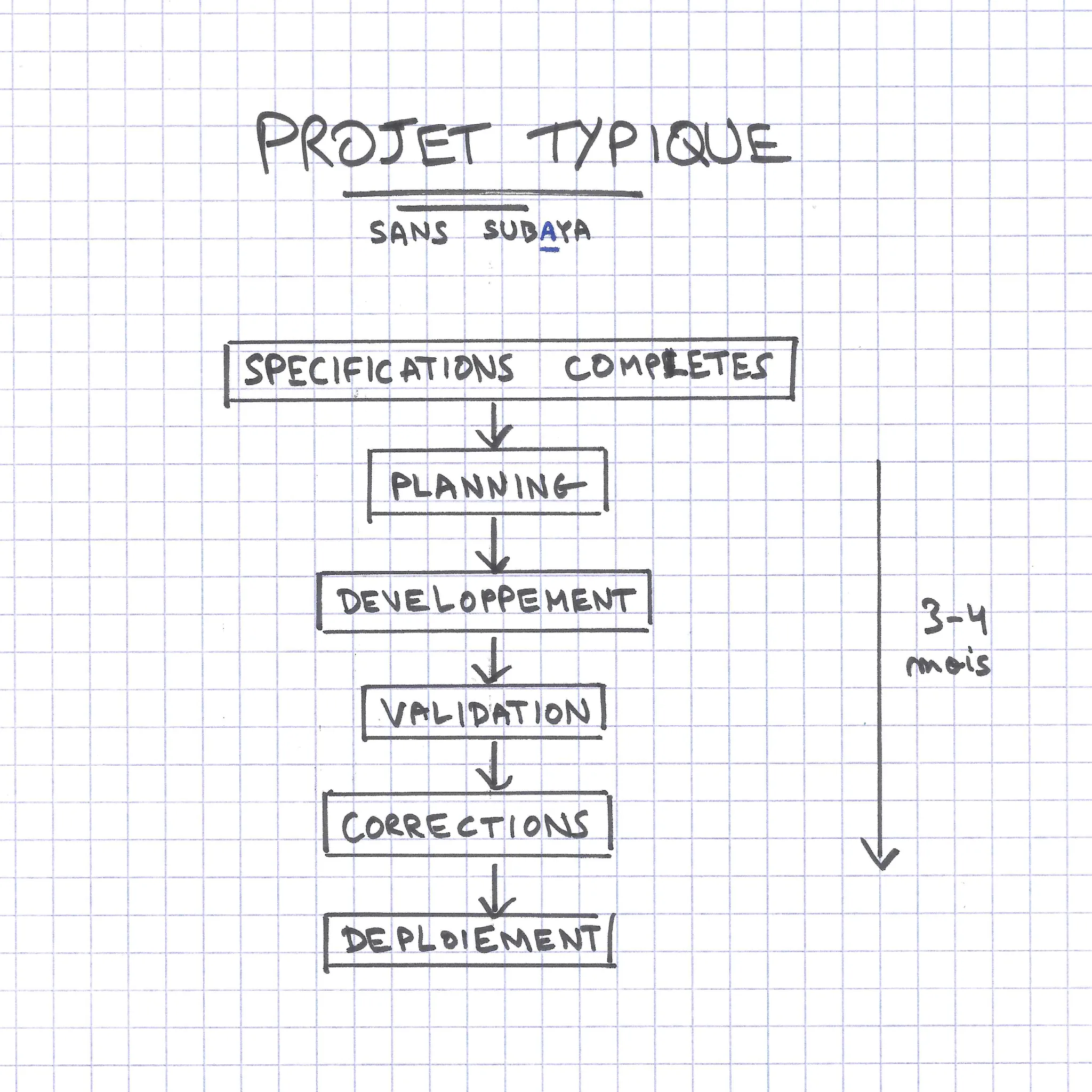 Projet classique : un cycle spécification, développement, validation, correction sur plusieurs semaines
