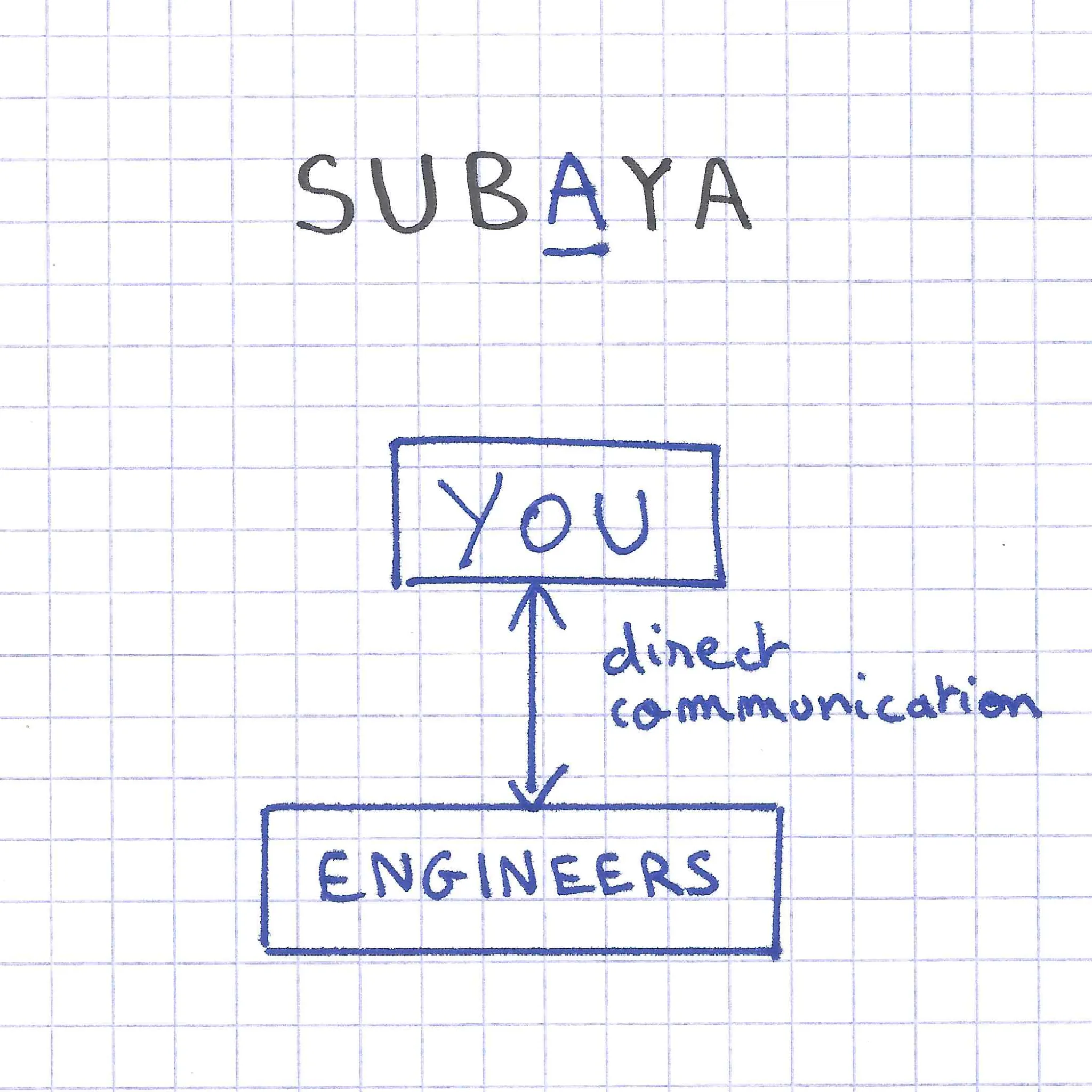 With SUBAYA: a direct line between you and the engineers