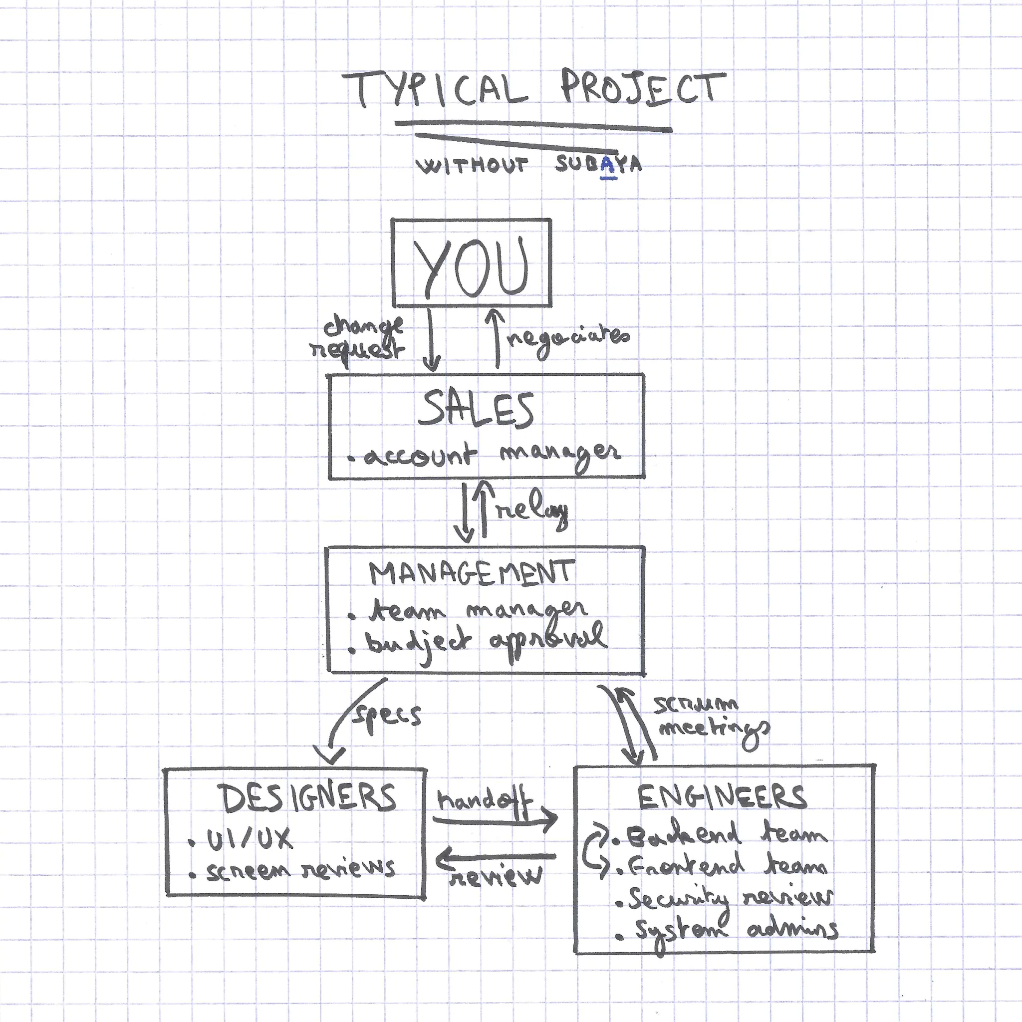 Typical project: relay through account managers and sign-offs