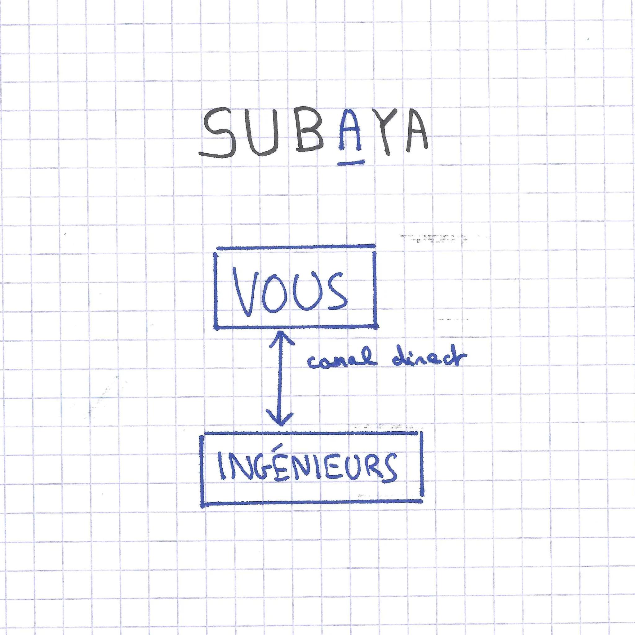 Avec SUBAYA : une ligne directe entre vous et les ingénieurs