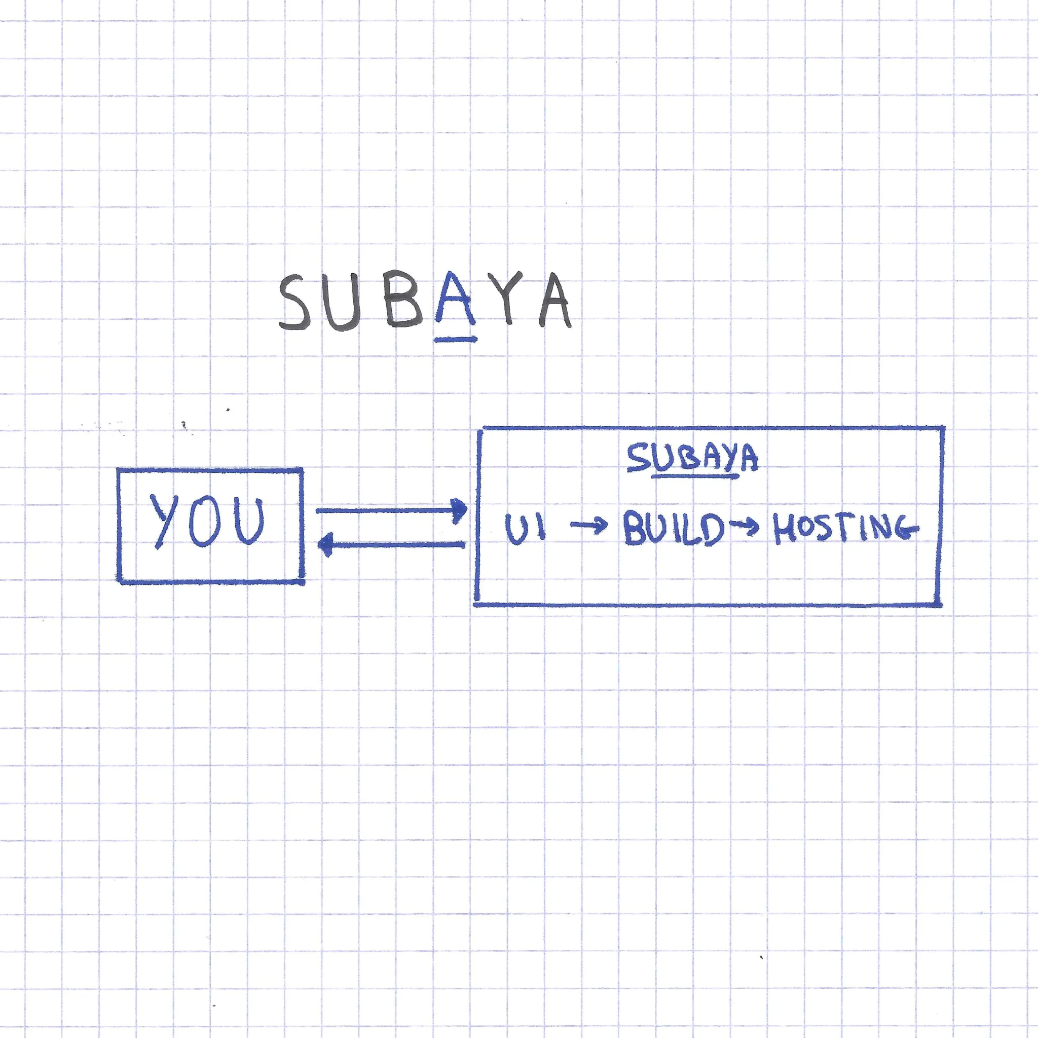 With SUBAYA: a direct UI draft, build, hosting flow