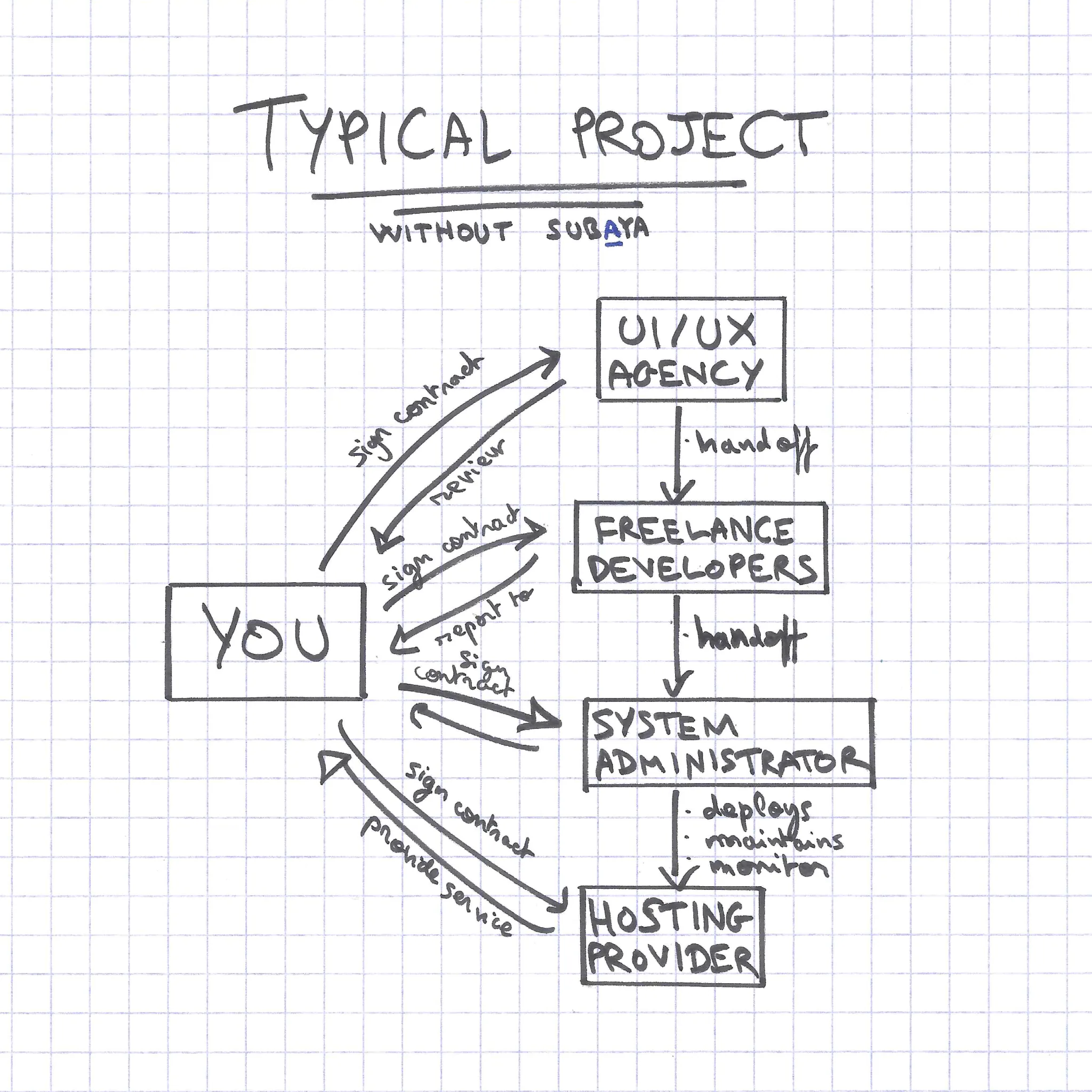 Typical project: a tangle of agency, freelancer and hosting handoffs