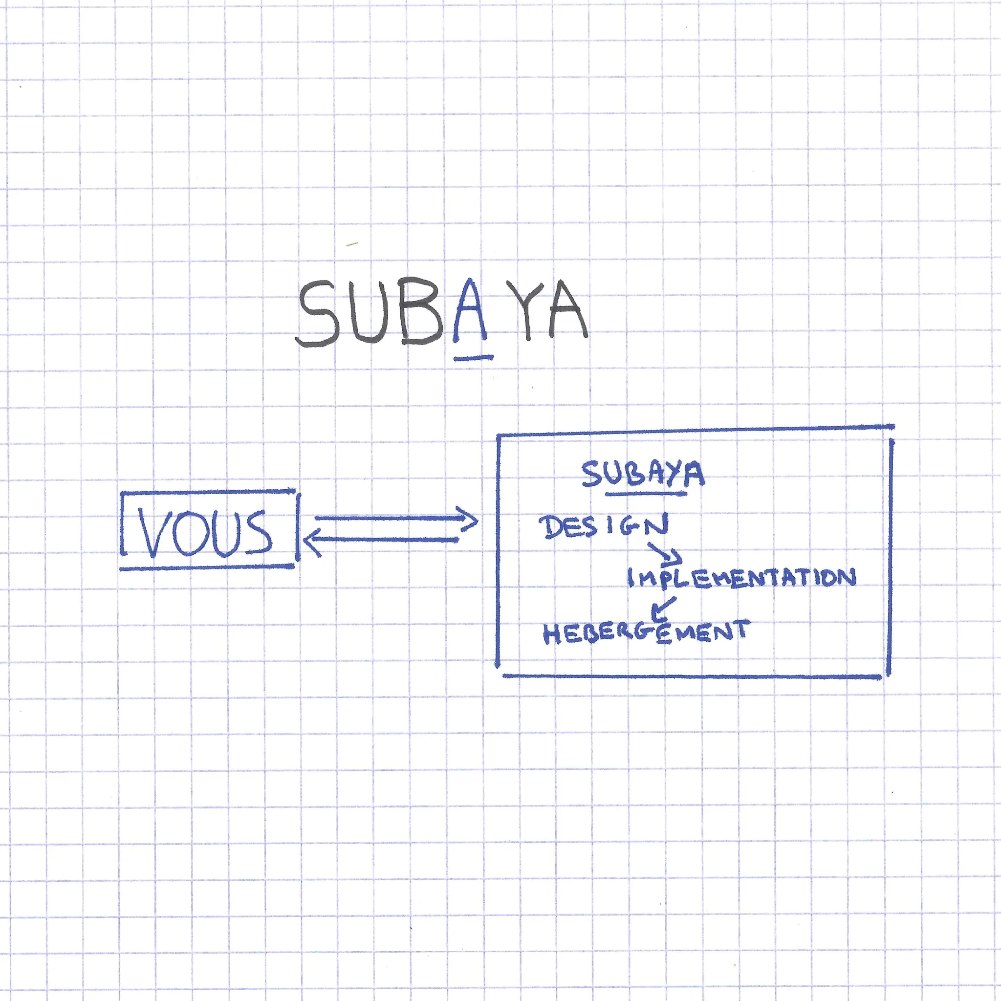 Avec SUBAYA : un flux direct de la maquette au développement puis à l'hébergement