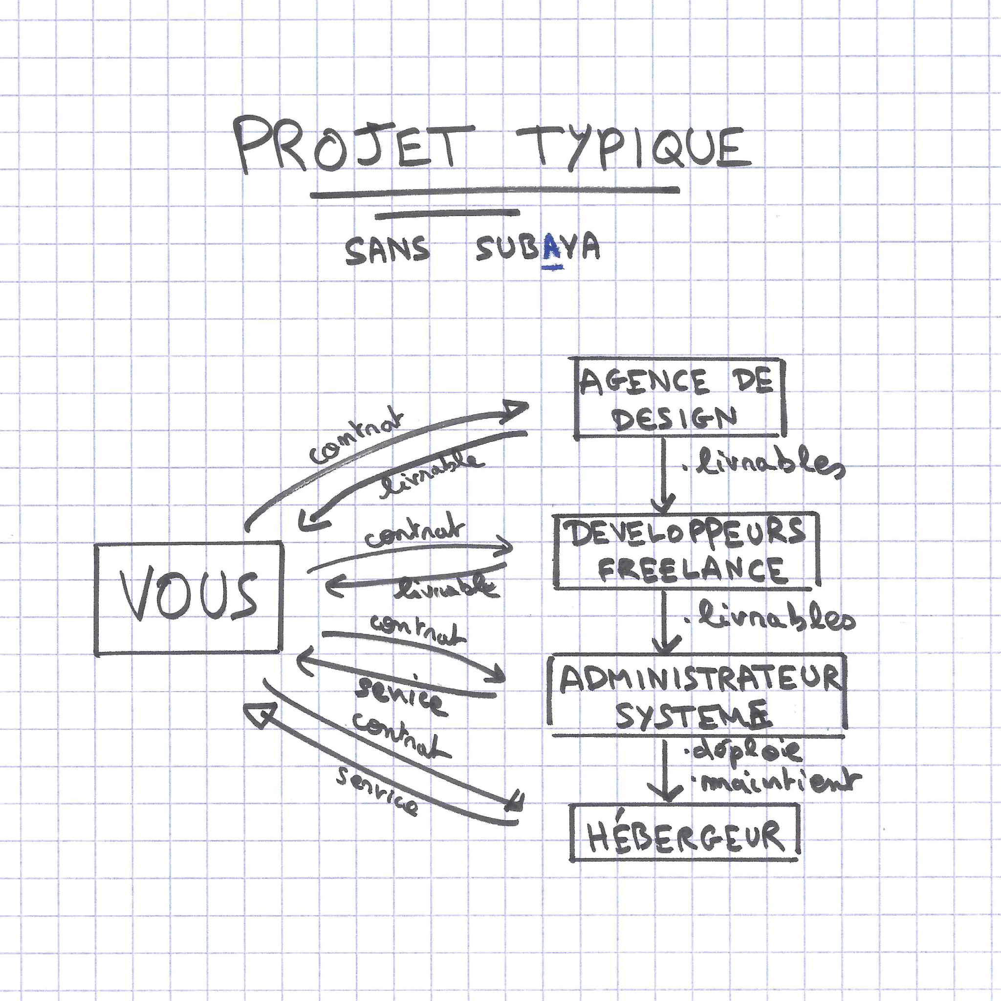 Projet classique : un enchevêtrement d'agence, de freelance et de transferts d'hébergement